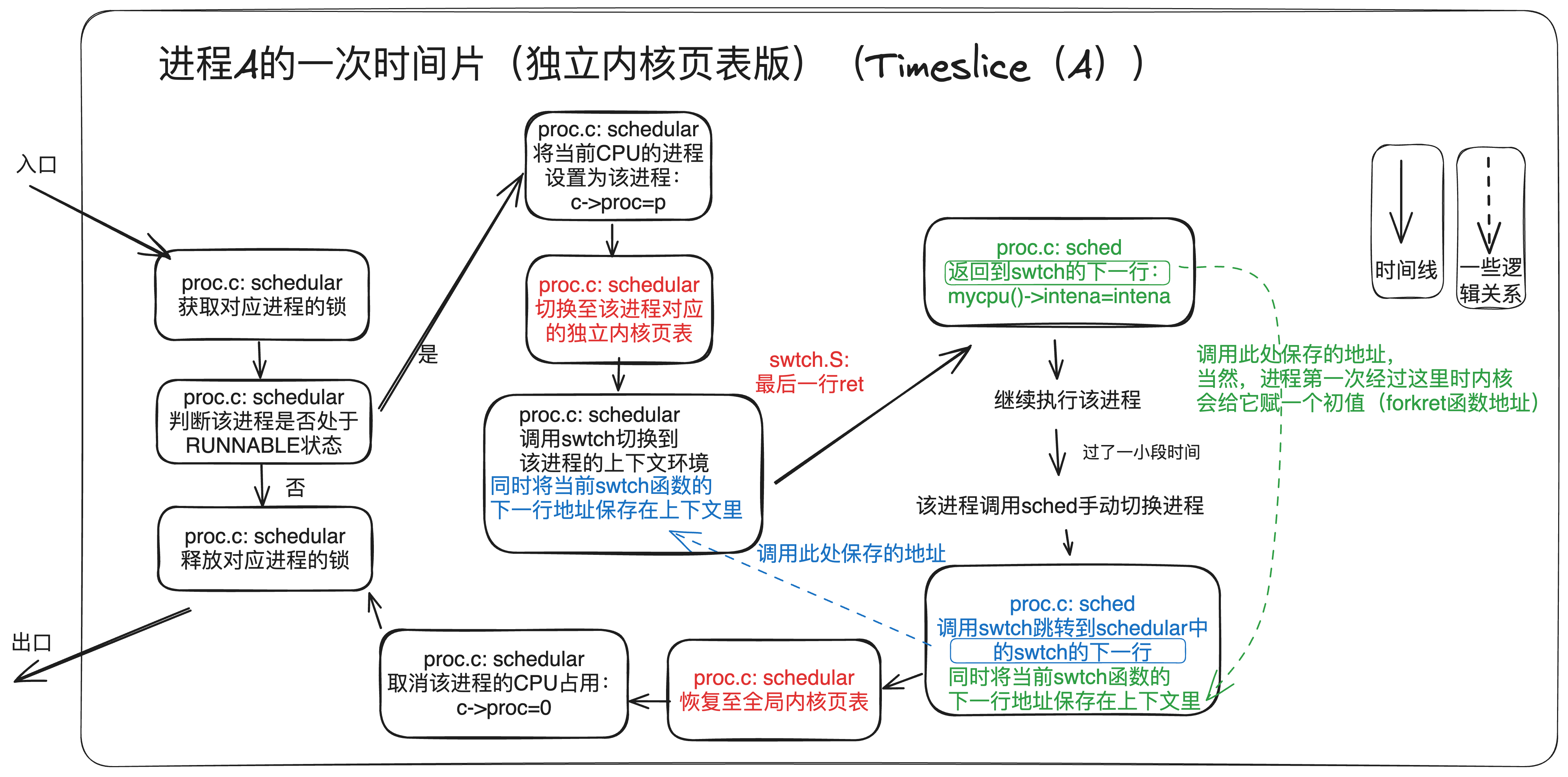 process-timeslice-perfer